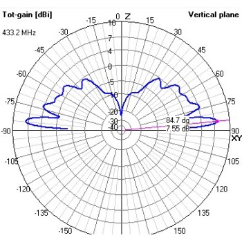 آنتن RA-433 با گین 7.55dBi