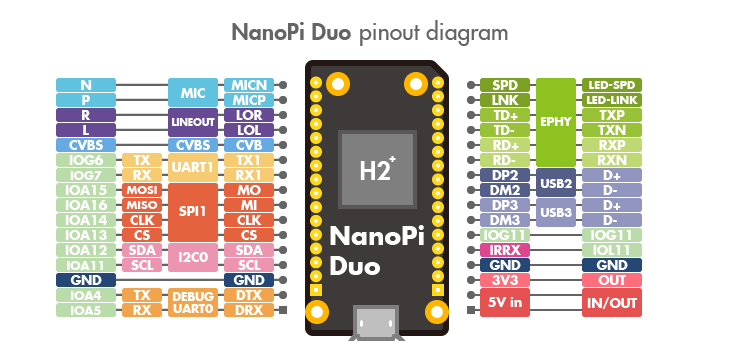 برد چهار هسته ای NanoPi Duo دارای 512MB RAM و وایفای داخلی