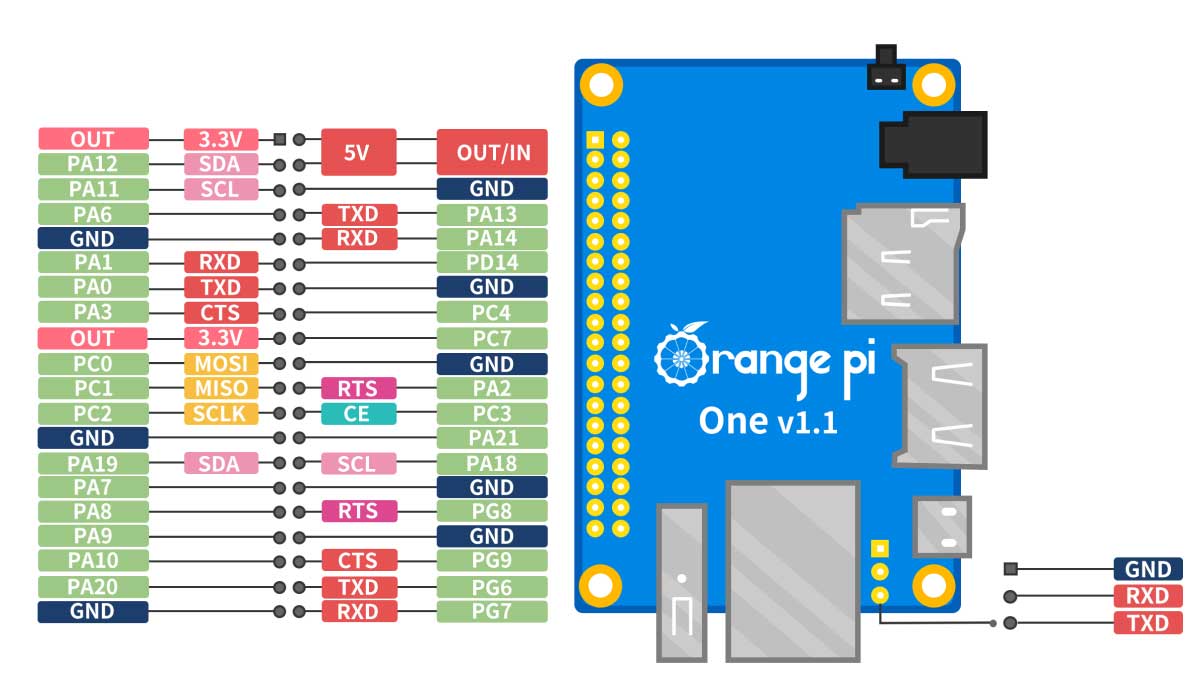 برد اورنج پای وان Orange Pi One با رم 512 مگابایت