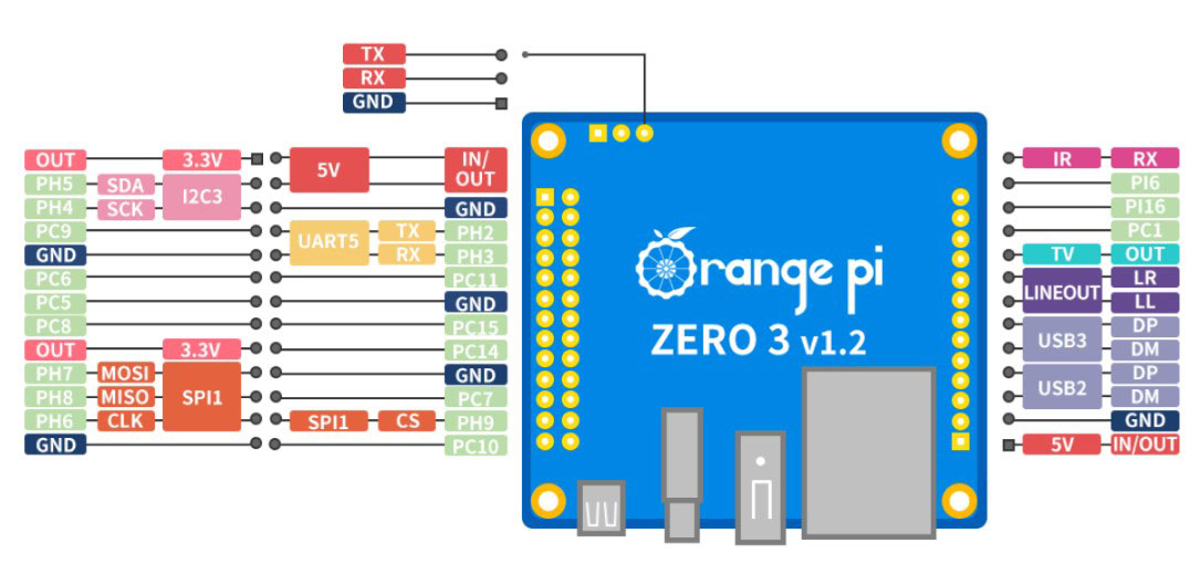 برد توسعه چهار هسته ای Orange Pi Zero3